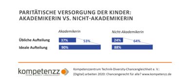 Diagramm: Versorgung der Kinder: Akademikerin vs. Nicht-Akademikerin.